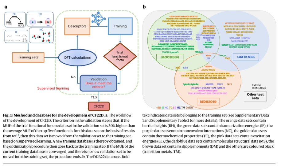 Supervised Learning of a Chemistry Functional with Damped Dispersion